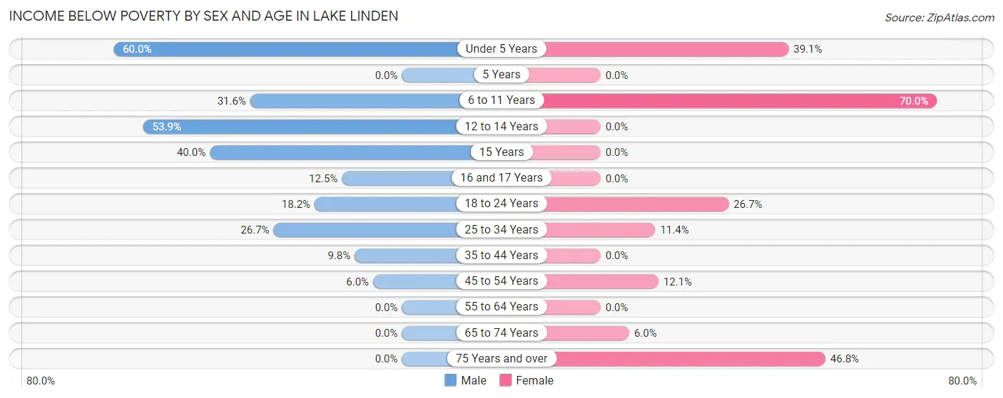 Income Below Poverty by Sex and Age in Lake Linden
