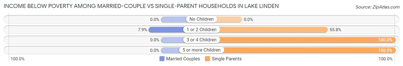 Income Below Poverty Among Married-Couple vs Single-Parent Households in Lake Linden