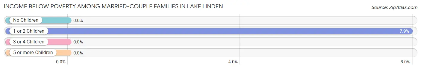 Income Below Poverty Among Married-Couple Families in Lake Linden
