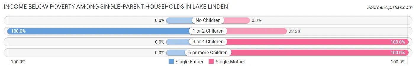 Income Below Poverty Among Single-Parent Households in Lake Linden