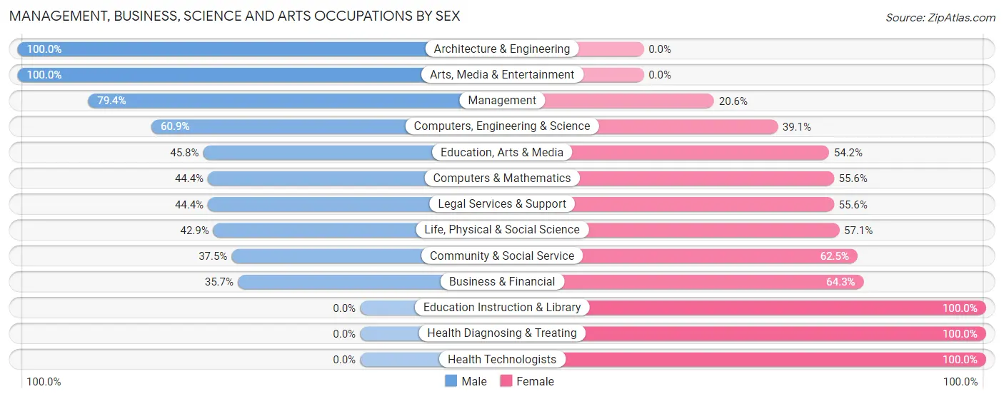 Management, Business, Science and Arts Occupations by Sex in Lake Linden