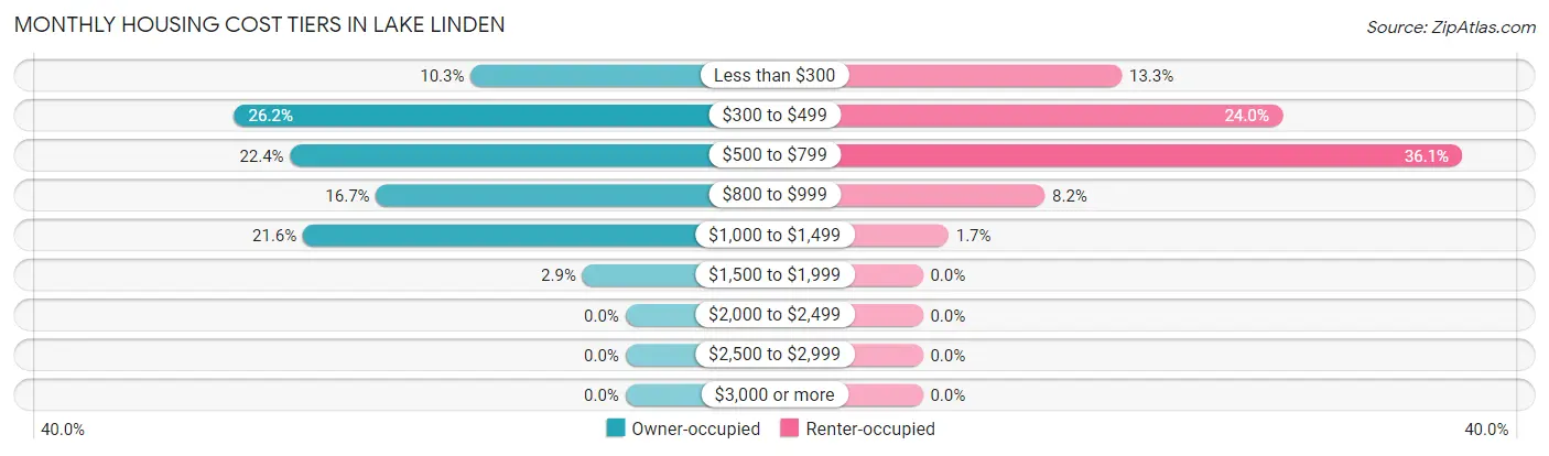 Monthly Housing Cost Tiers in Lake Linden