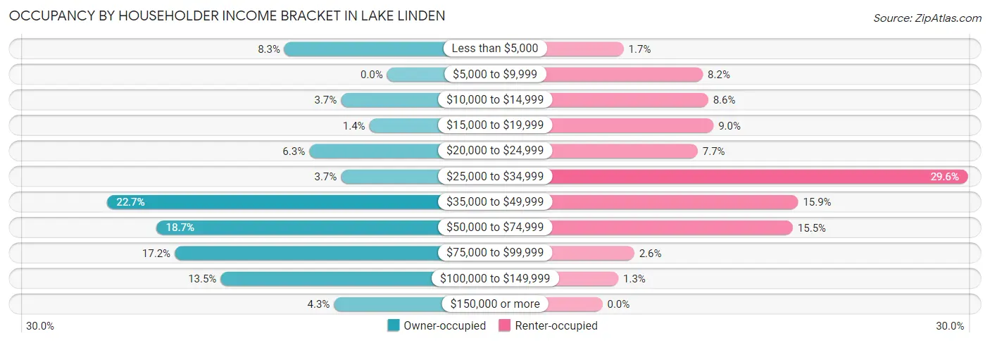 Occupancy by Householder Income Bracket in Lake Linden