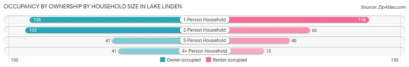 Occupancy by Ownership by Household Size in Lake Linden