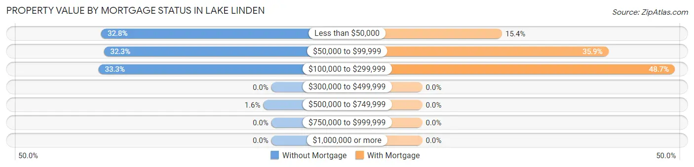 Property Value by Mortgage Status in Lake Linden