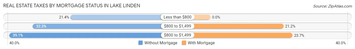 Real Estate Taxes by Mortgage Status in Lake Linden