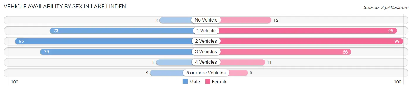 Vehicle Availability by Sex in Lake Linden