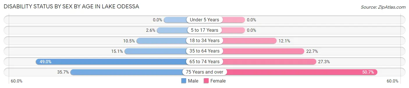 Disability Status by Sex by Age in Lake Odessa