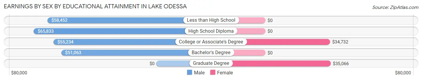 Earnings by Sex by Educational Attainment in Lake Odessa