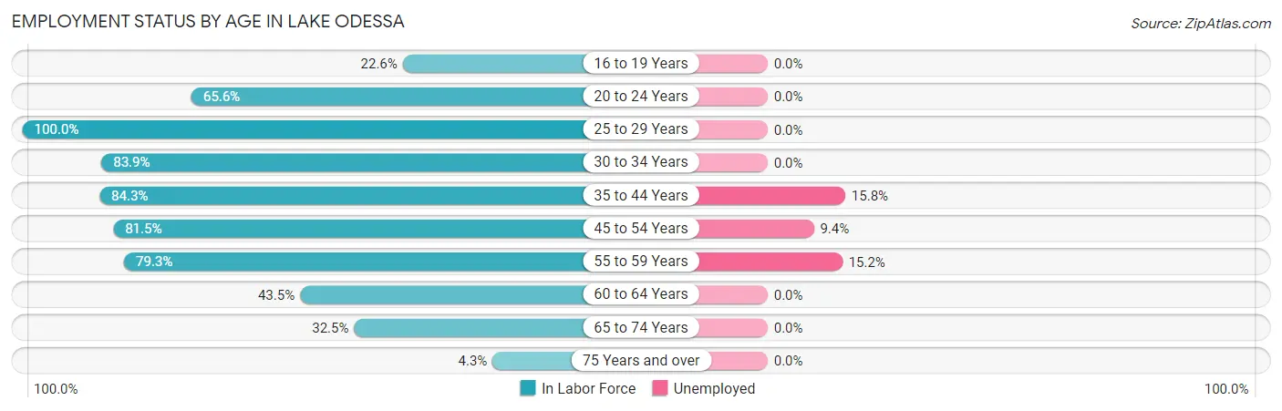 Employment Status by Age in Lake Odessa