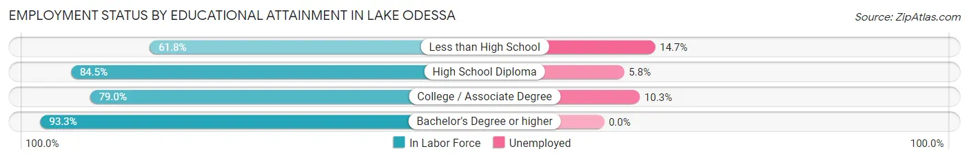 Employment Status by Educational Attainment in Lake Odessa