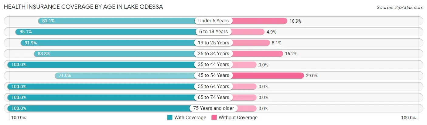 Health Insurance Coverage by Age in Lake Odessa