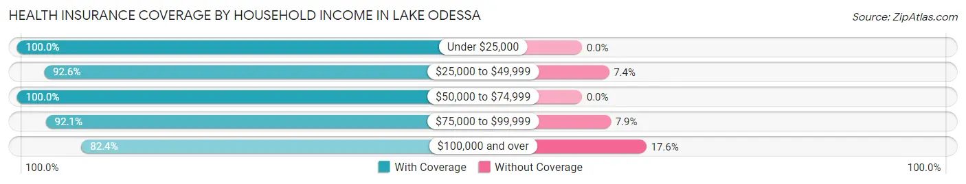 Health Insurance Coverage by Household Income in Lake Odessa