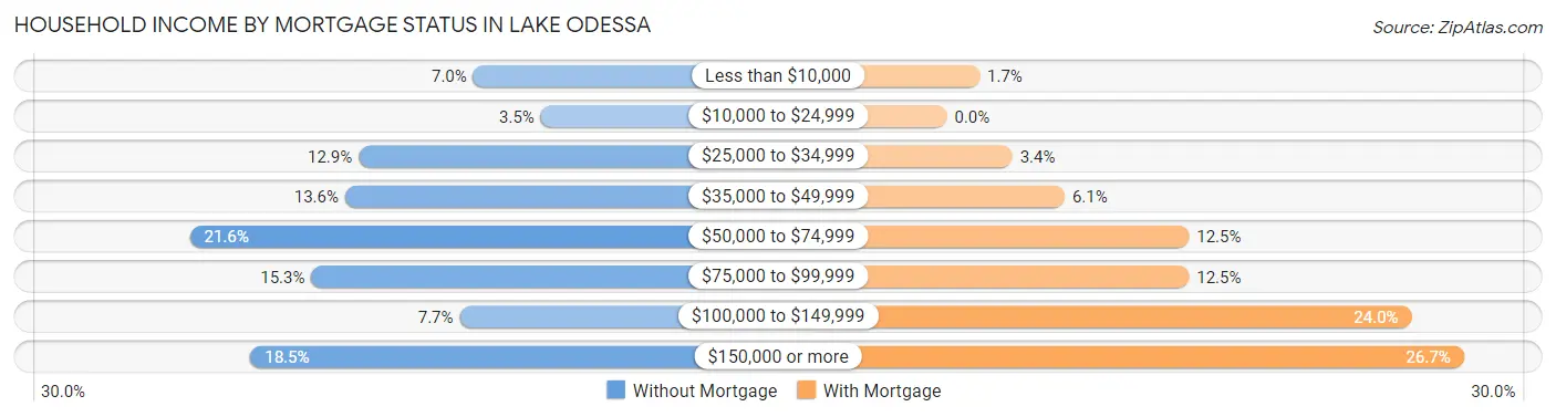 Household Income by Mortgage Status in Lake Odessa