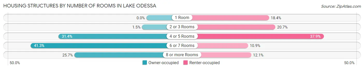 Housing Structures by Number of Rooms in Lake Odessa