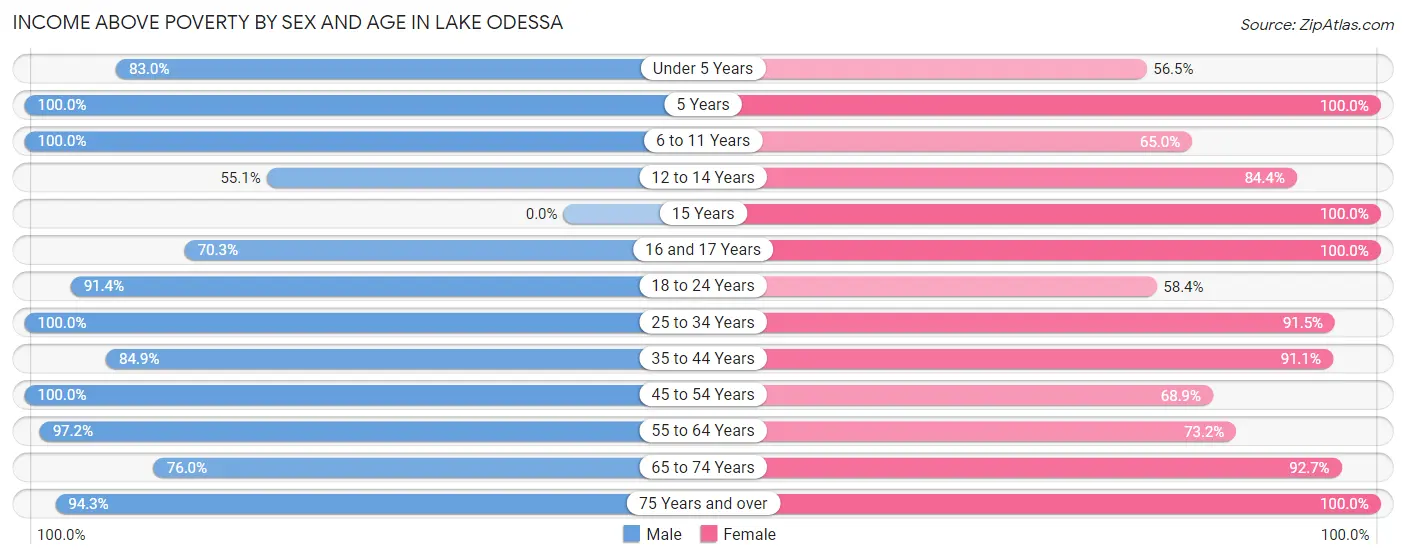 Income Above Poverty by Sex and Age in Lake Odessa