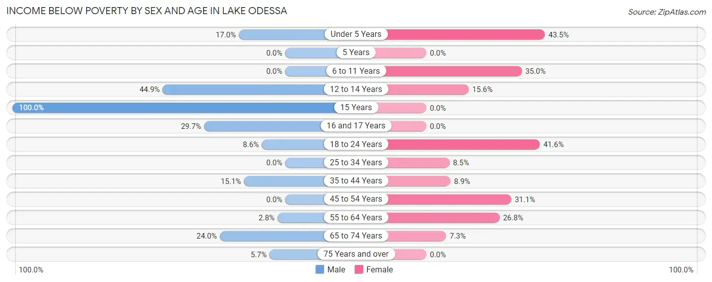 Income Below Poverty by Sex and Age in Lake Odessa