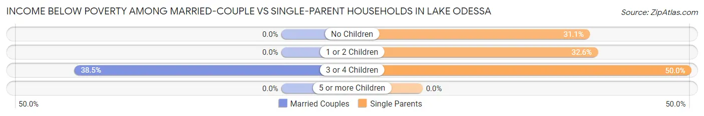 Income Below Poverty Among Married-Couple vs Single-Parent Households in Lake Odessa