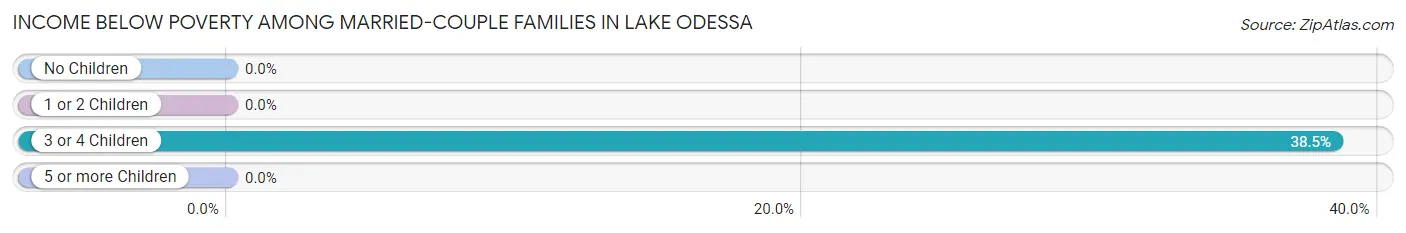 Income Below Poverty Among Married-Couple Families in Lake Odessa