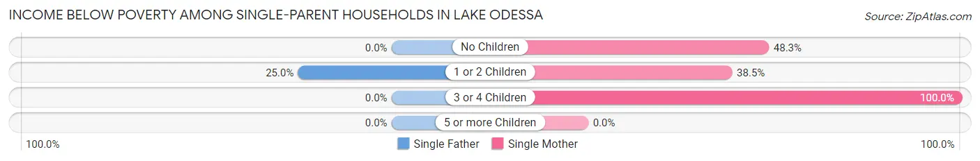 Income Below Poverty Among Single-Parent Households in Lake Odessa