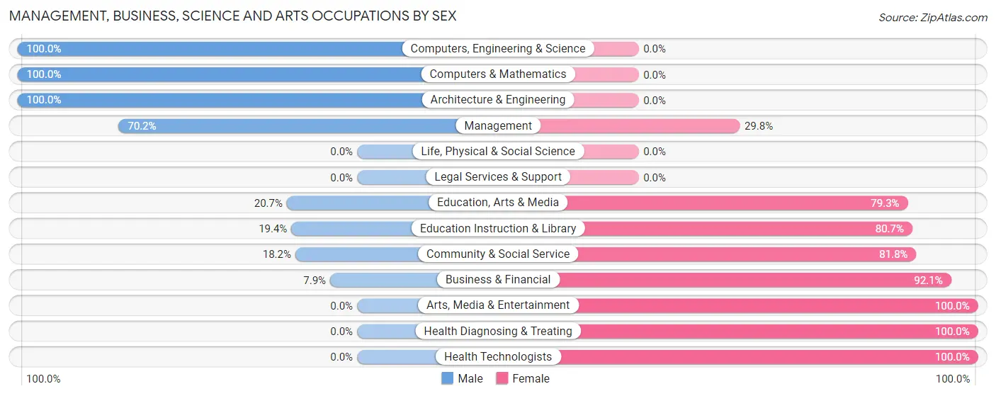 Management, Business, Science and Arts Occupations by Sex in Lake Odessa