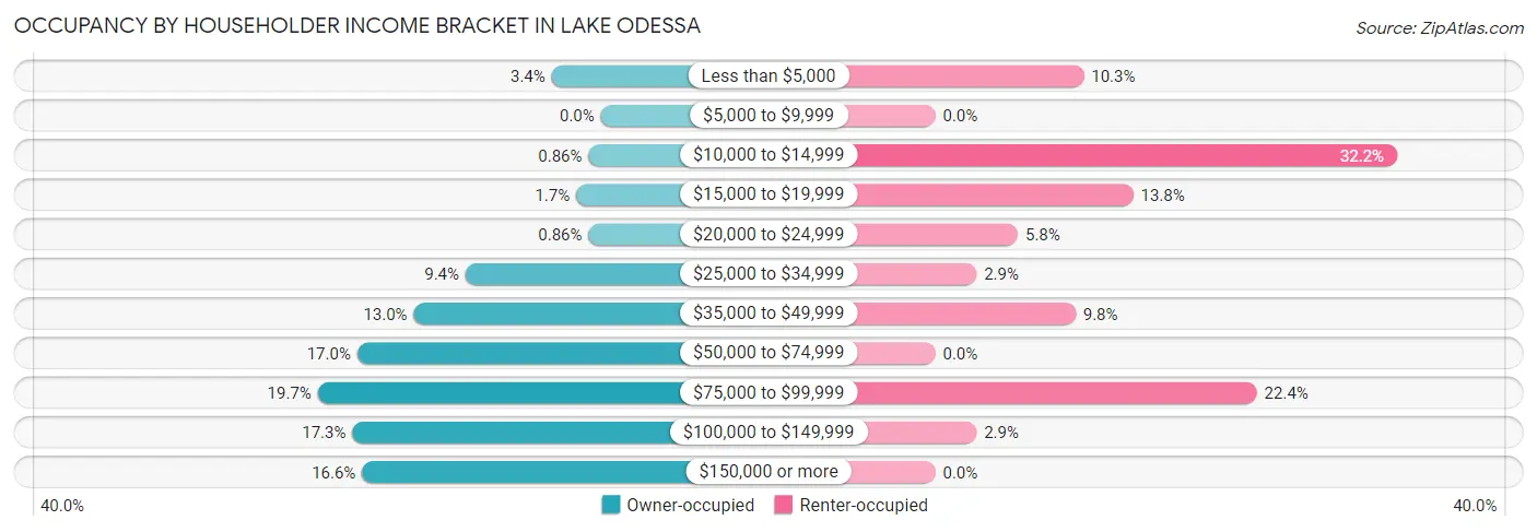 Occupancy by Householder Income Bracket in Lake Odessa