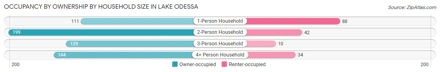 Occupancy by Ownership by Household Size in Lake Odessa