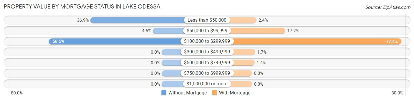 Property Value by Mortgage Status in Lake Odessa