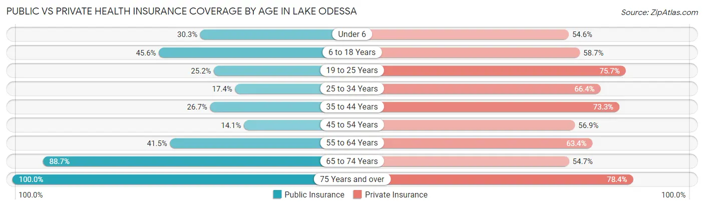 Public vs Private Health Insurance Coverage by Age in Lake Odessa