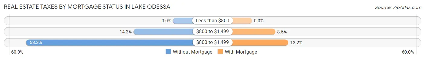 Real Estate Taxes by Mortgage Status in Lake Odessa