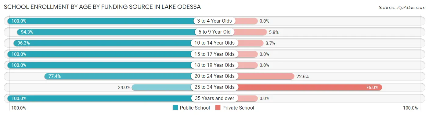 School Enrollment by Age by Funding Source in Lake Odessa