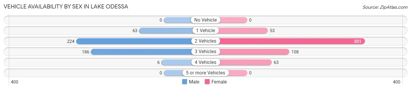 Vehicle Availability by Sex in Lake Odessa