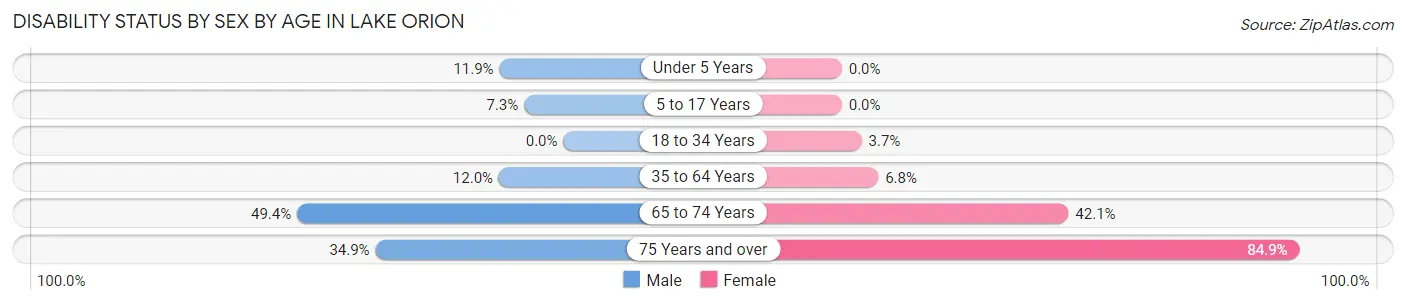 Disability Status by Sex by Age in Lake Orion