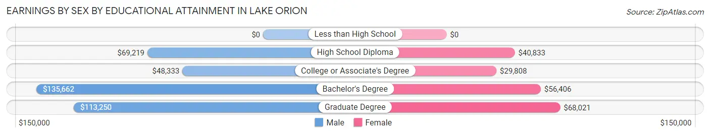 Earnings by Sex by Educational Attainment in Lake Orion