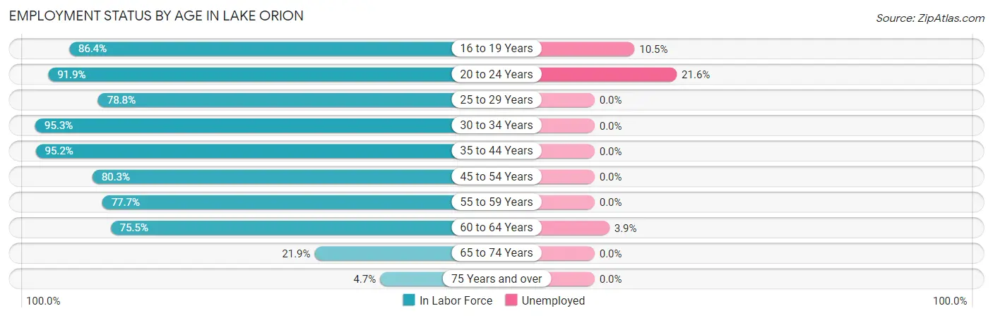 Employment Status by Age in Lake Orion