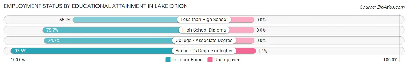 Employment Status by Educational Attainment in Lake Orion