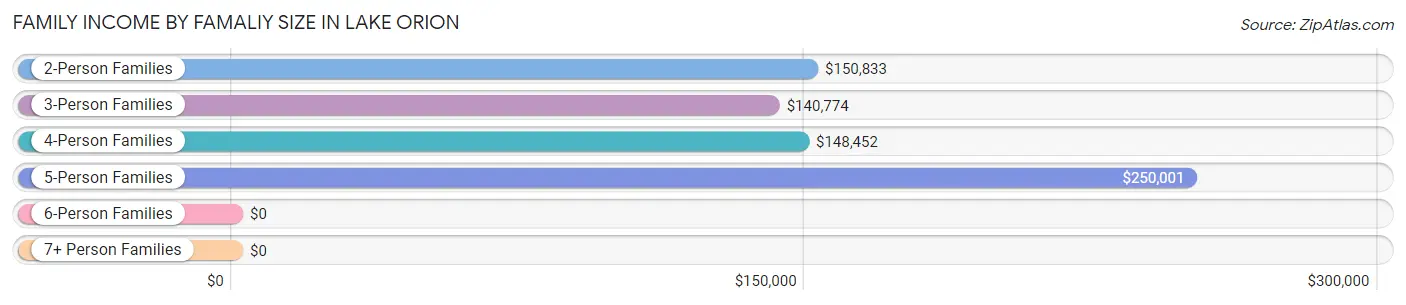 Family Income by Famaliy Size in Lake Orion
