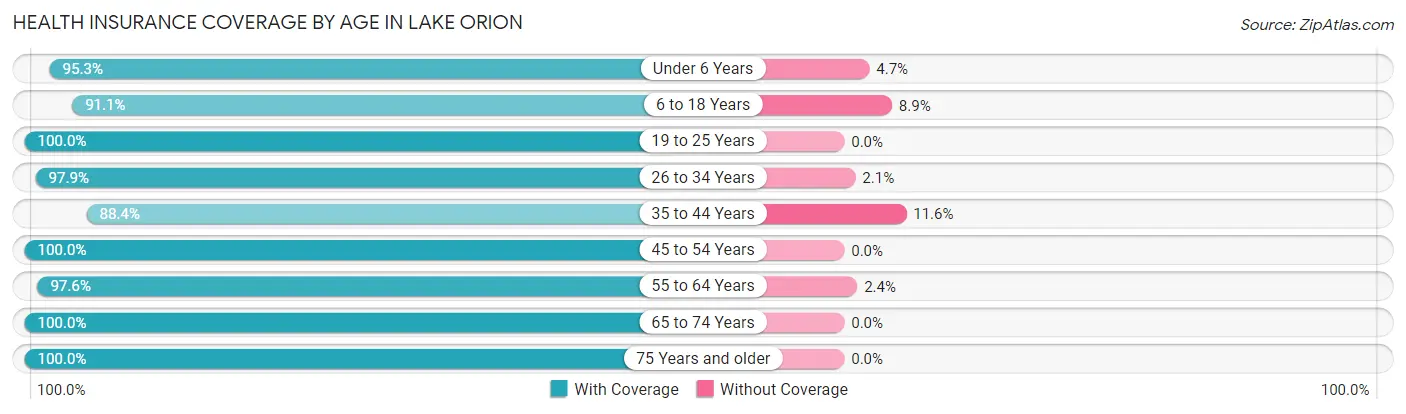 Health Insurance Coverage by Age in Lake Orion