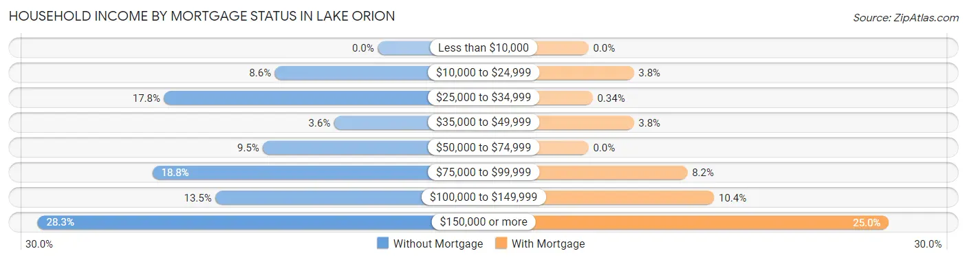 Household Income by Mortgage Status in Lake Orion