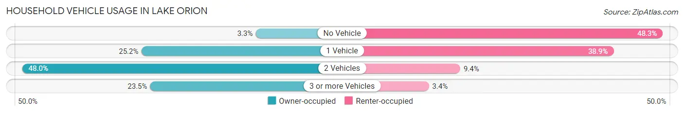 Household Vehicle Usage in Lake Orion