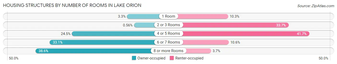Housing Structures by Number of Rooms in Lake Orion