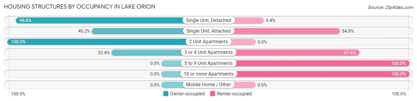 Housing Structures by Occupancy in Lake Orion