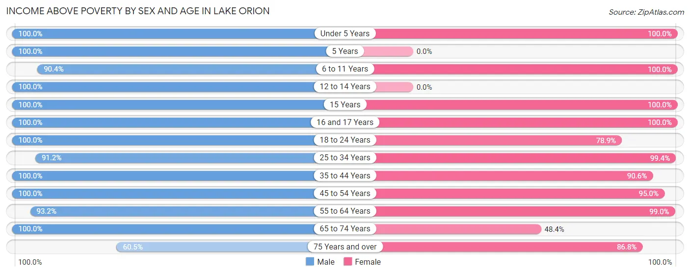 Income Above Poverty by Sex and Age in Lake Orion