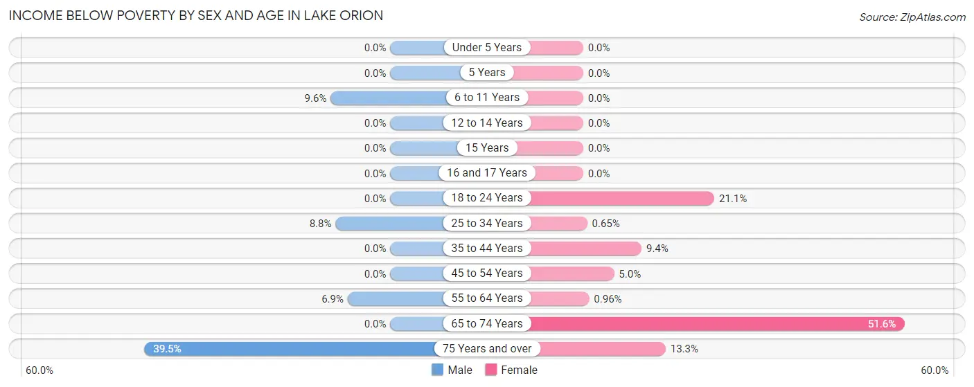 Income Below Poverty by Sex and Age in Lake Orion