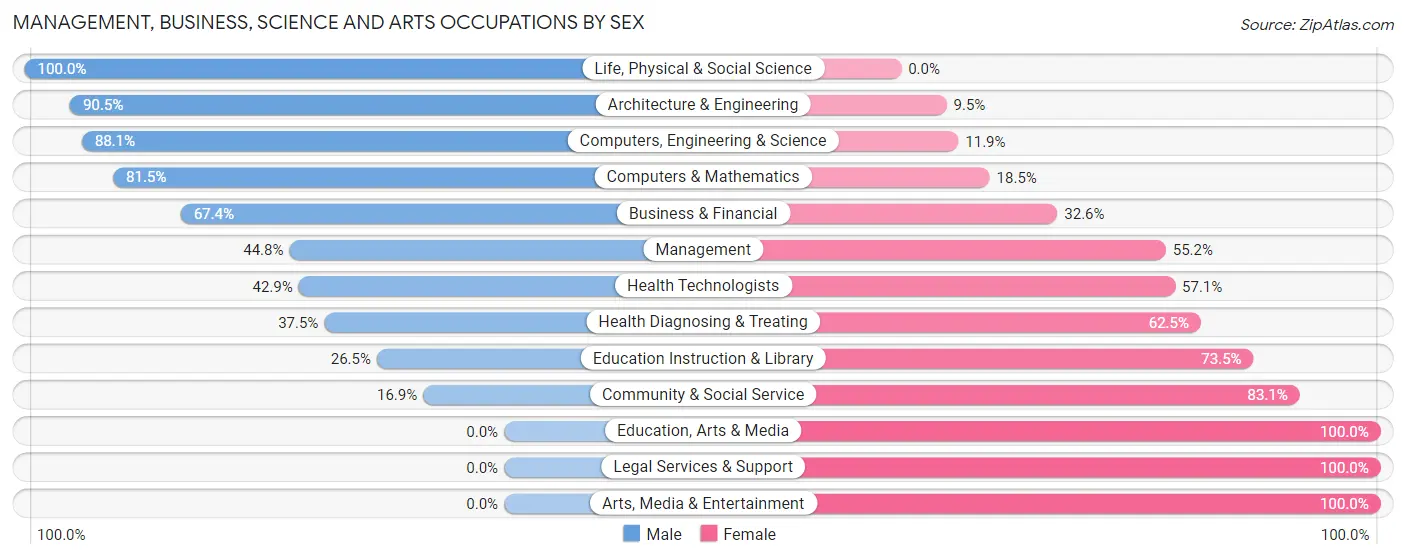 Management, Business, Science and Arts Occupations by Sex in Lake Orion