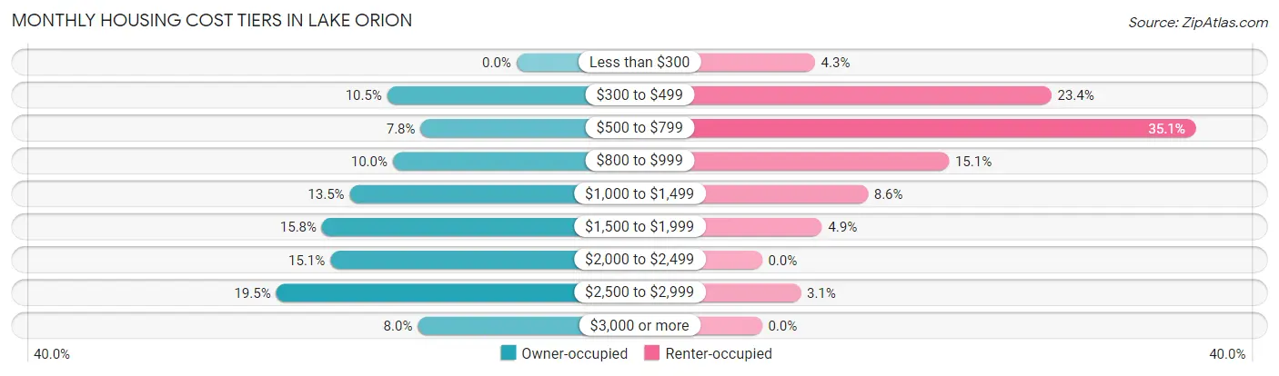 Monthly Housing Cost Tiers in Lake Orion
