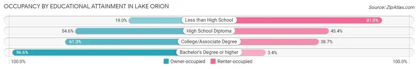 Occupancy by Educational Attainment in Lake Orion
