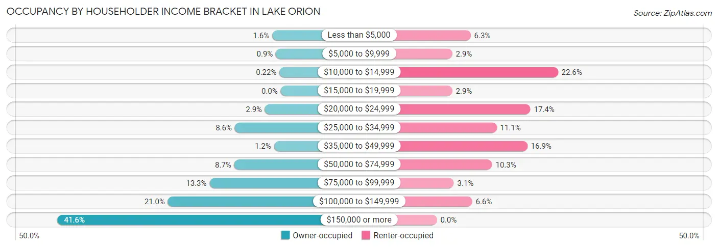 Occupancy by Householder Income Bracket in Lake Orion