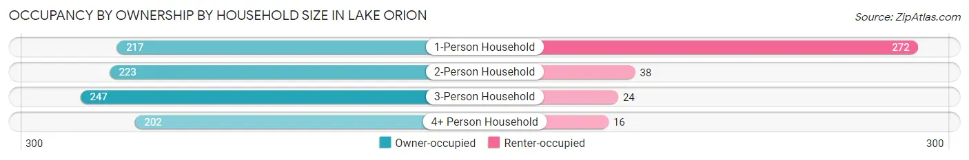 Occupancy by Ownership by Household Size in Lake Orion