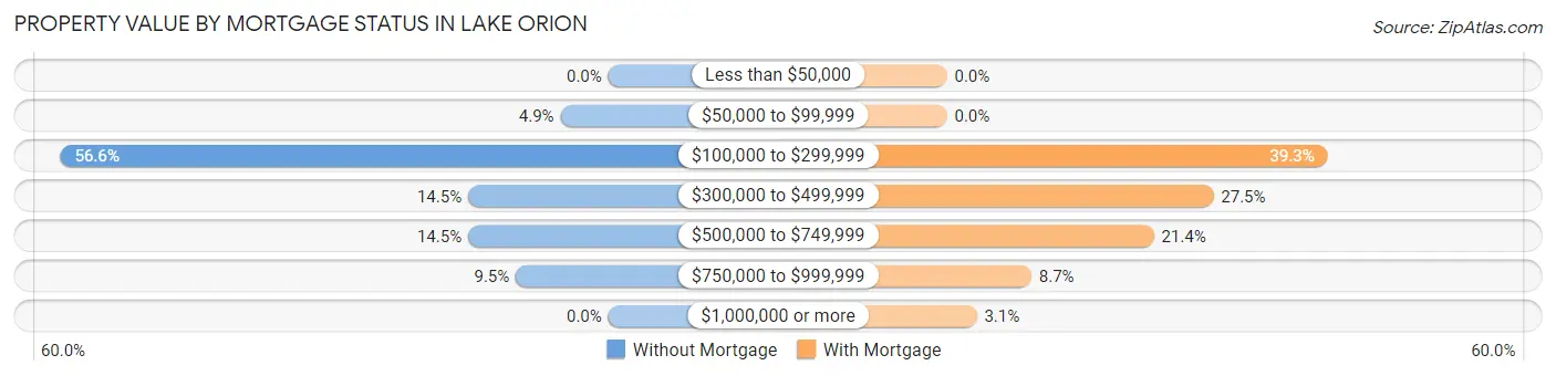 Property Value by Mortgage Status in Lake Orion